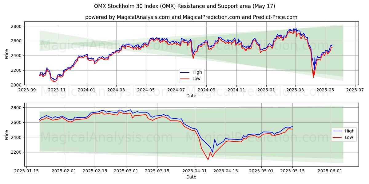  OMX Stockholm 30 Index (OMX) Support and Resistance area (17 May) 