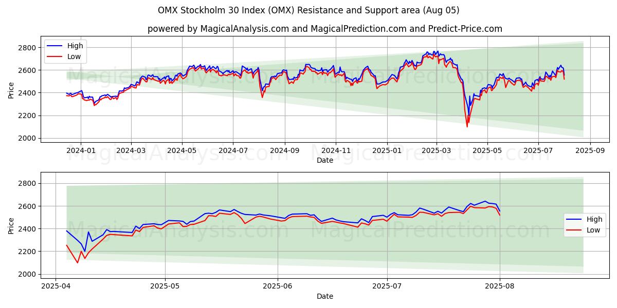  OMX 스톡홀름 30 지수 (OMX) Support and Resistance area (31 Jul) 