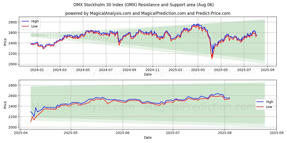  OMX 斯德哥尔摩 30 指数 (OMX) Support and Resistance area (04 Aug) 