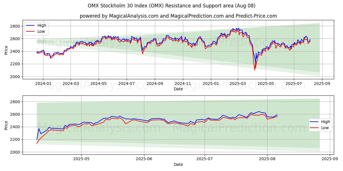  مؤشر أو إم إكس ستوكهولم 30 (OMX) Support and Resistance area (07 Aug) 