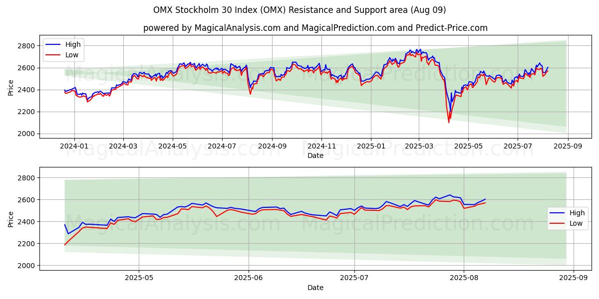  Индекс OMX Стокгольм 30 (OMX) Support and Resistance area (08 Aug) 