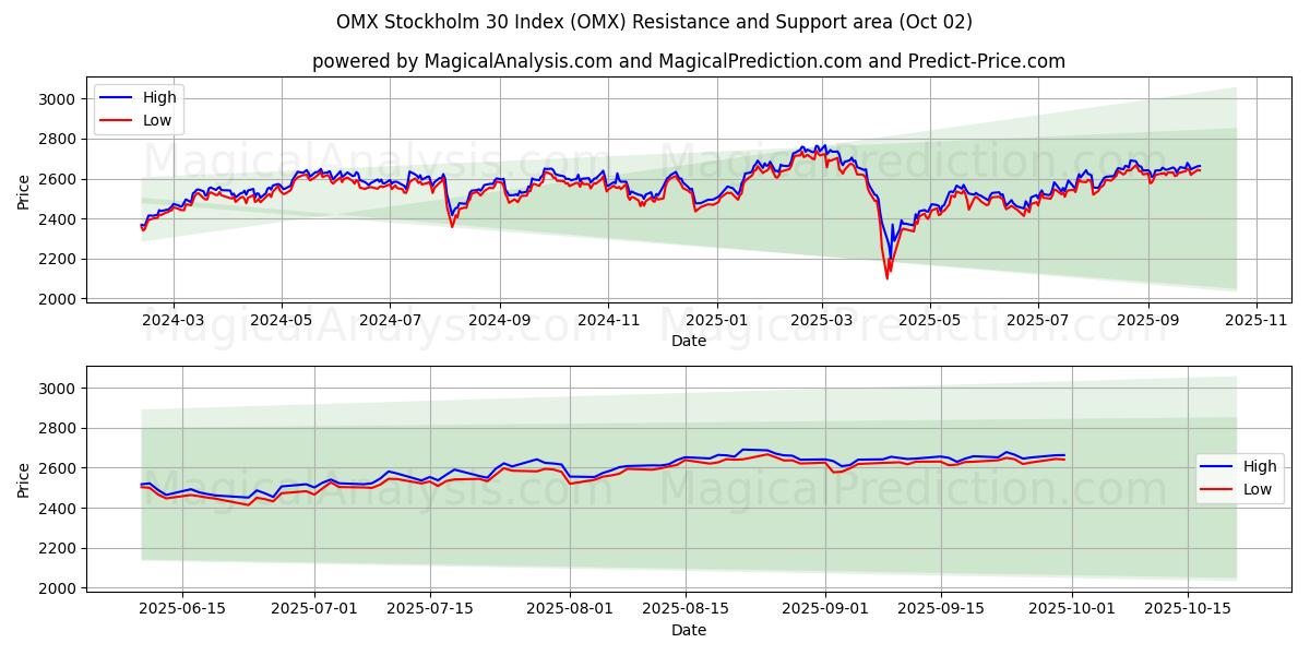 OMX 斯德哥尔摩 30 指数 (OMX) Support and Resistance area (01 Oct) 