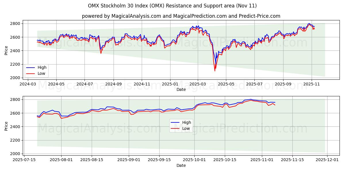  OMX Stockholm 30 -indeksi (OMX) Support and Resistance area (10 Nov) 