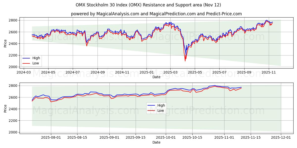  OMX Stockholm 30 Index (OMX) Support and Resistance area (11 Nov) 