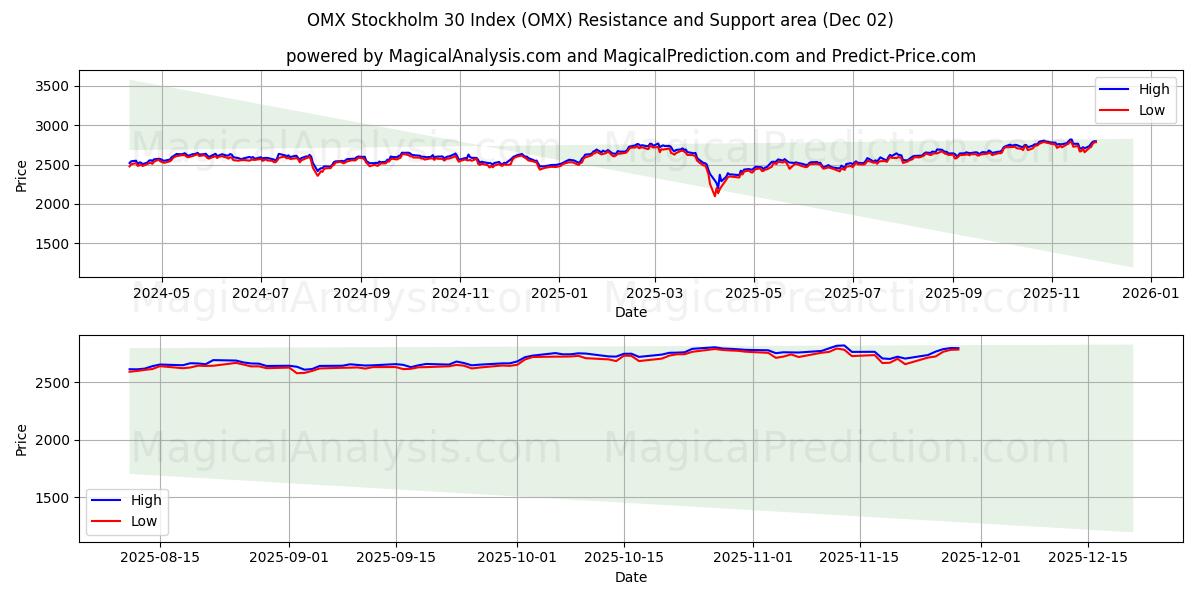  OMX Stockholm 30 Index (OMX) Support and Resistance area (01 Dec) 