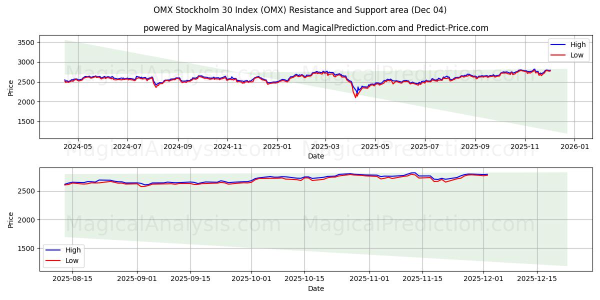  ओएमएक्स स्टॉकहोम 30 इंडेक्स (OMX) Support and Resistance area (03 Dec) 