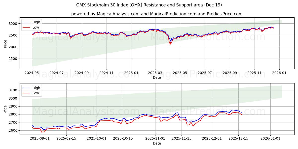  OMX Stockholm 30 -indeksi (OMX) Support and Resistance area (18 Dec) 