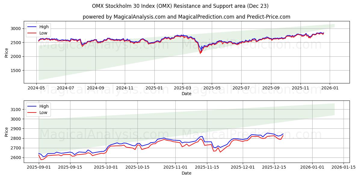  مؤشر أو إم إكس ستوكهولم 30 (OMX) Support and Resistance area (22 Dec) 