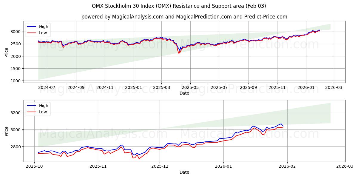  OMX Stockholm 30 Indeks (OMX) Support and Resistance area (30 Jan) 