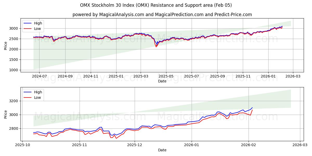  OMX 스톡홀름 30 지수 (OMX) Support and Resistance area (04 Feb) 