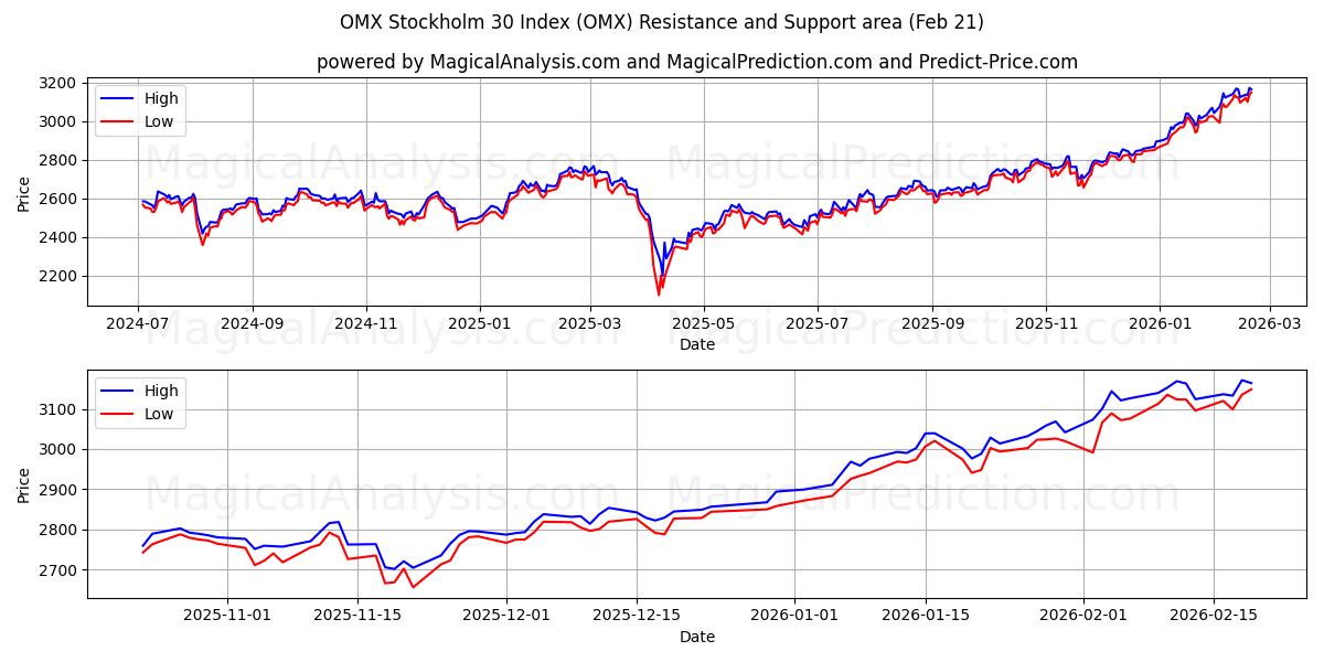  OMX Stockholm 30 Indeks (OMX) Support and Resistance area (20 Feb) 