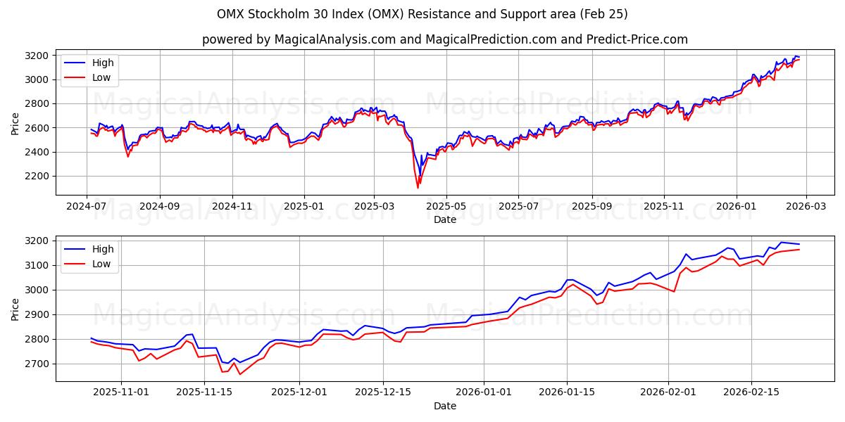  Индекс OMX Стокгольм 30 (OMX) Support and Resistance area (24 Feb) 