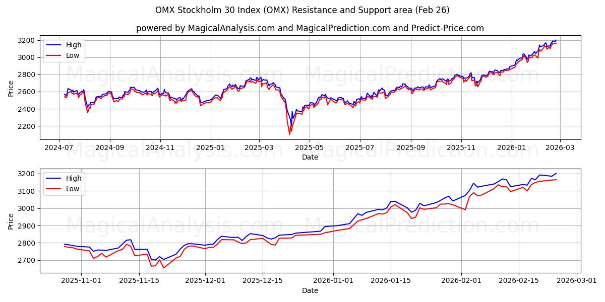  OMX Stockholm 30 Indeks (OMX) Support and Resistance area (25 Feb) 
