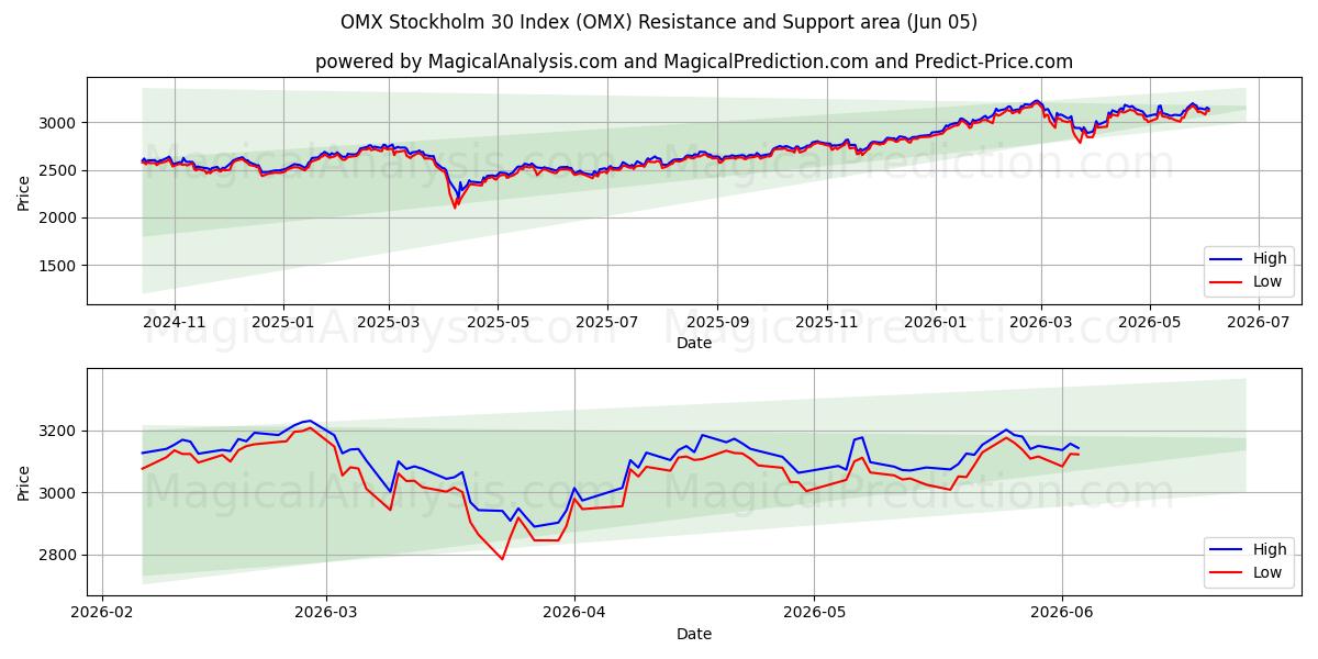  OMX 斯德哥尔摩 30 指数 (OMX) Support and Resistance area (04 Jun) 