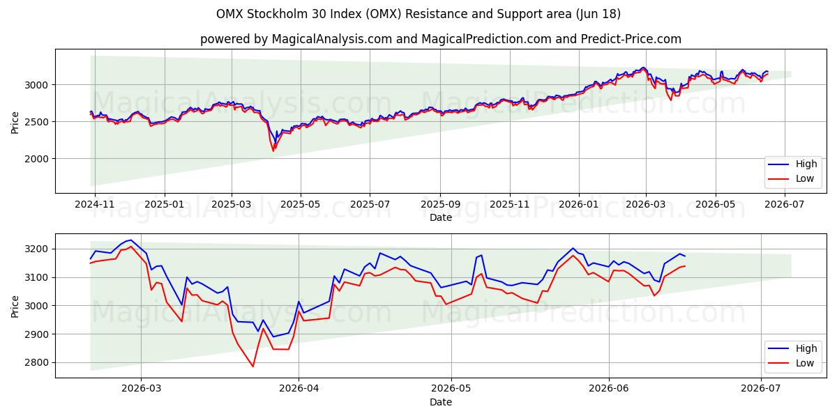  ओएमएक्स स्टॉकहोम 30 इंडेक्स (OMX) Support and Resistance area (17 Jun) 