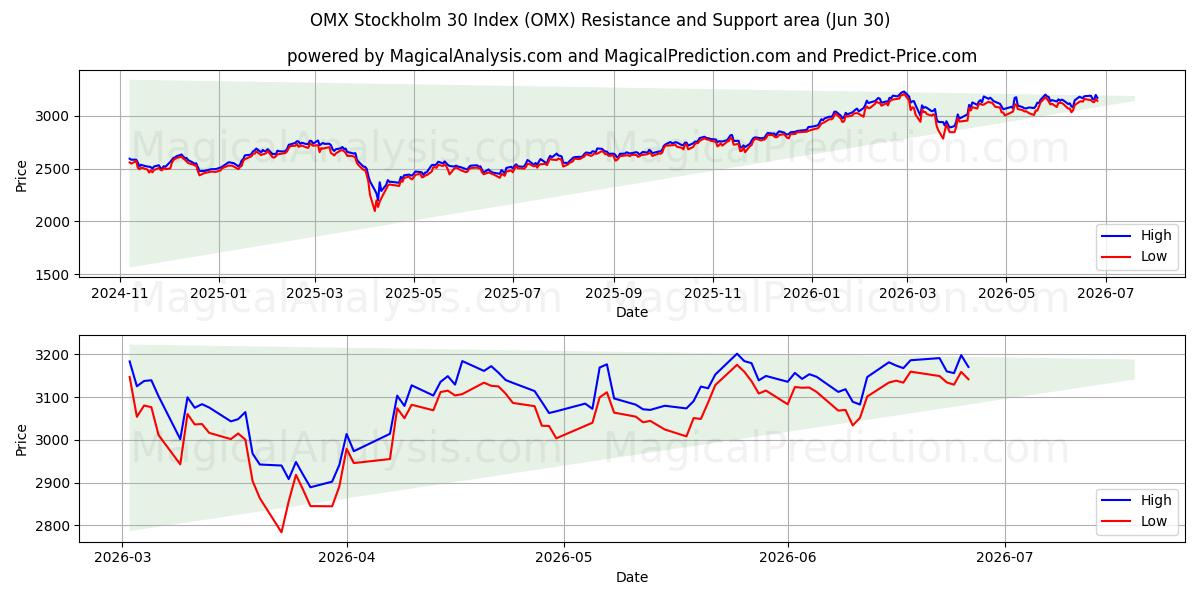  شاخص OMX استکهلم 30 (OMX) Support and Resistance area (29 Jun) 