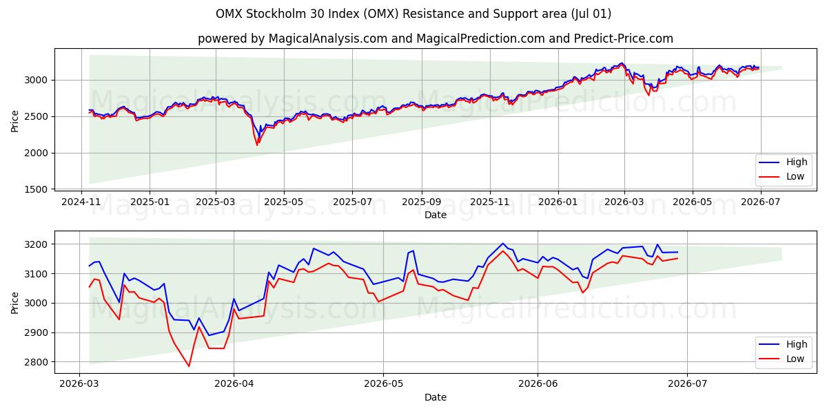  Índice OMX Estocolmo 30 (OMX) Support and Resistance area (30 Jun) 