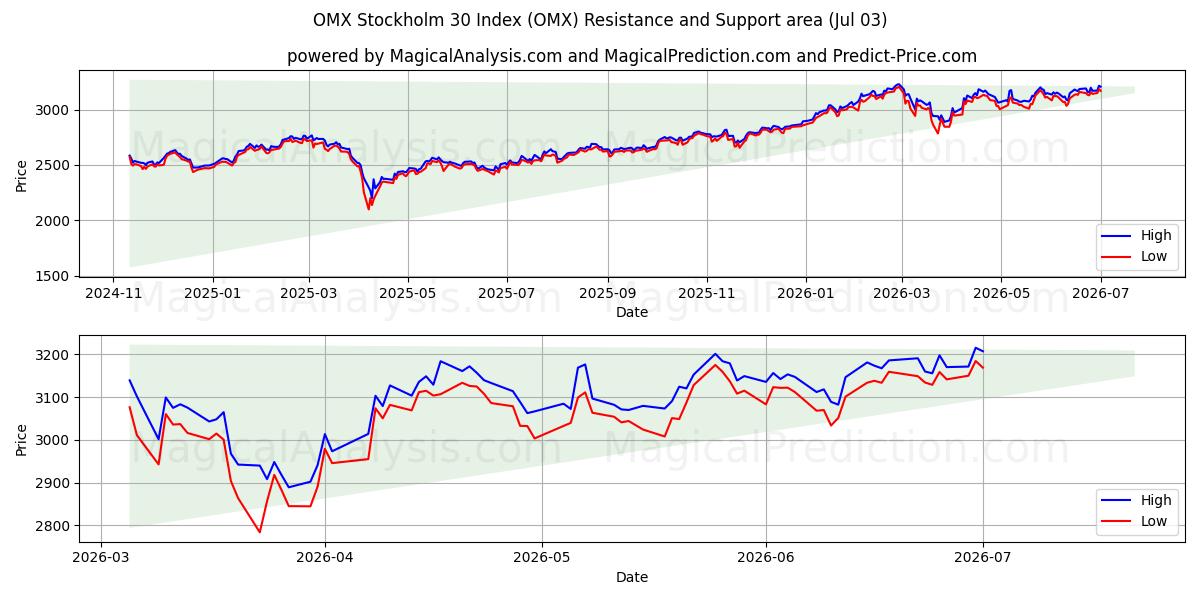  OMX Stokholm 30 Endeksi (OMX) Support and Resistance area (02 Jul) 