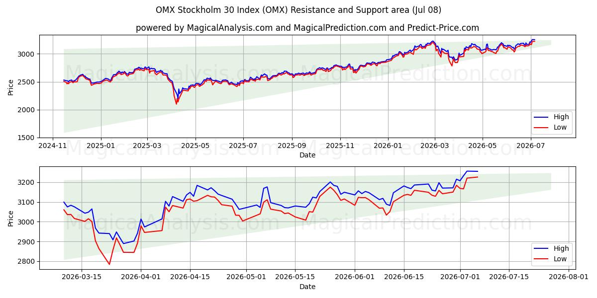  ओएमएक्स स्टॉकहोम 30 इंडेक्स (OMX) Support and Resistance area (07 Jul) 
