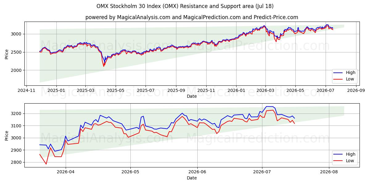  شاخص OMX استکهلم 30 (OMX) Support and Resistance area (17 Jul) 