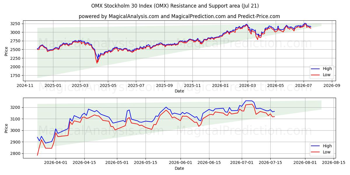  مؤشر أو إم إكس ستوكهولم 30 (OMX) Support and Resistance area (20 Jul) 