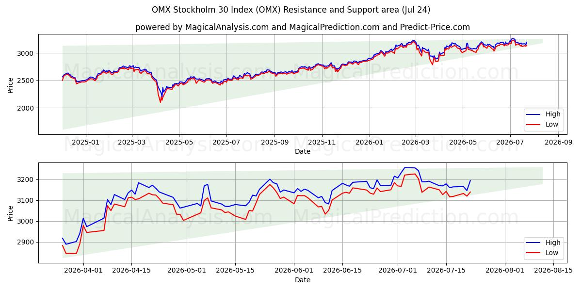  OMX Stokholm 30 Endeksi (OMX) Support and Resistance area (23 Jul) 