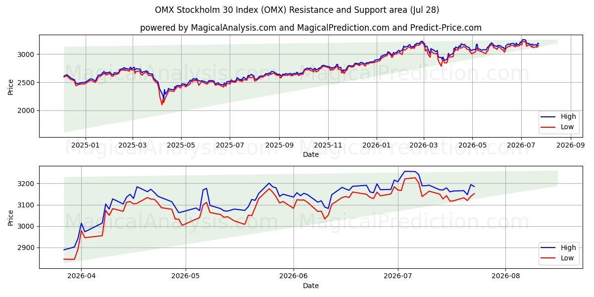  ओएमएक्स स्टॉकहोम 30 इंडेक्स (OMX) Support and Resistance area (27 Jul) 