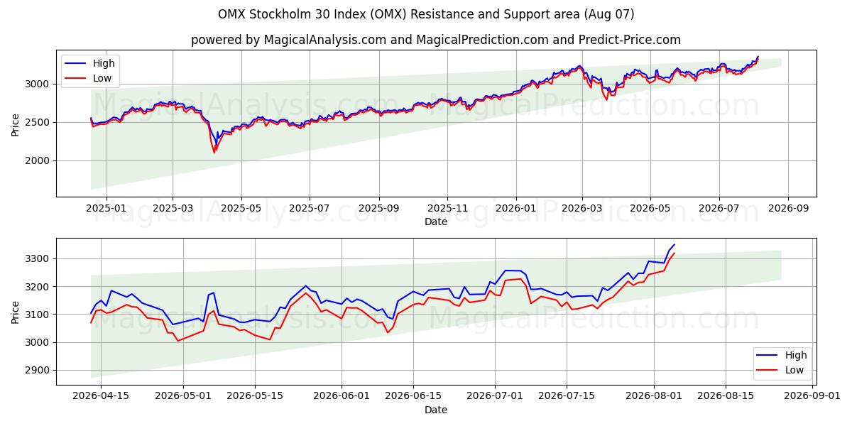  OMX Stockholm 30 -indeksi (OMX) Support and Resistance area (06 Aug) 