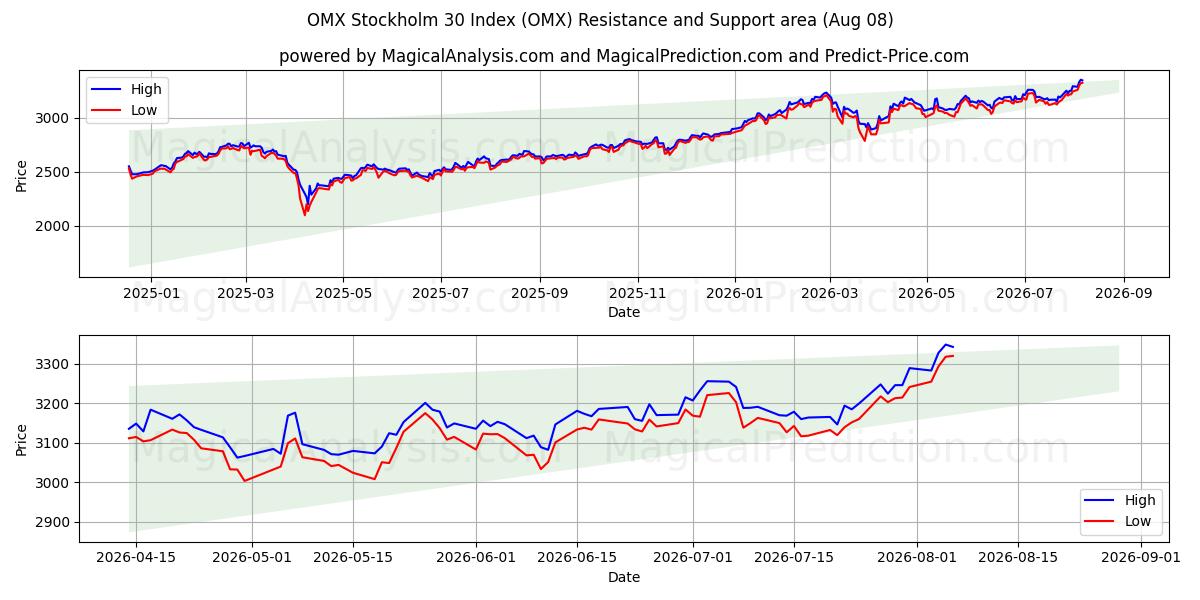  OMX 스톡홀름 30 지수 (OMX) Support and Resistance area (07 Aug) 