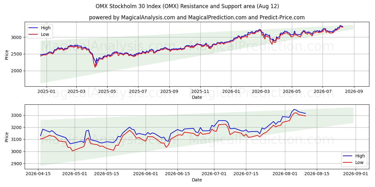  OMX 스톡홀름 30 지수 (OMX) Support and Resistance area (11 Aug) 