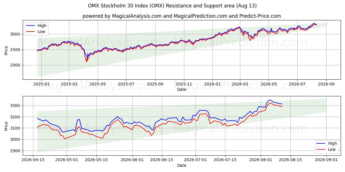  OMX Stokholm 30 Endeksi (OMX) Support and Resistance area (12 Aug) 