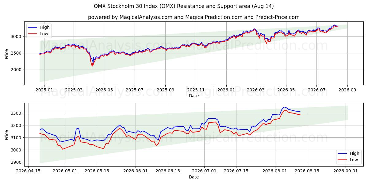  Indice OMX Stockholm 30 (OMX) Support and Resistance area (13 Aug) 