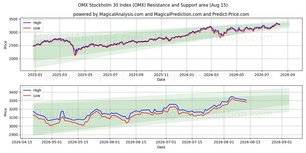  OMX Stockholm 30 Index (OMX) Support and Resistance area (14 Aug) 