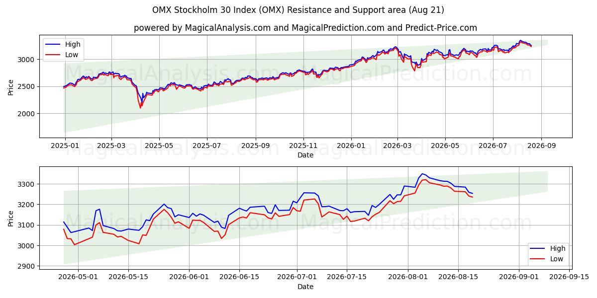  ओएमएक्स स्टॉकहोम 30 इंडेक्स (OMX) Support and Resistance area (19 Aug) 