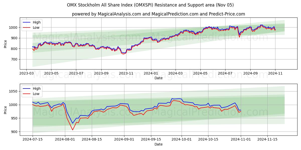  OMX Stockholm All Share Index (OMXSPI) Support and Resistance area (05 Nov) 