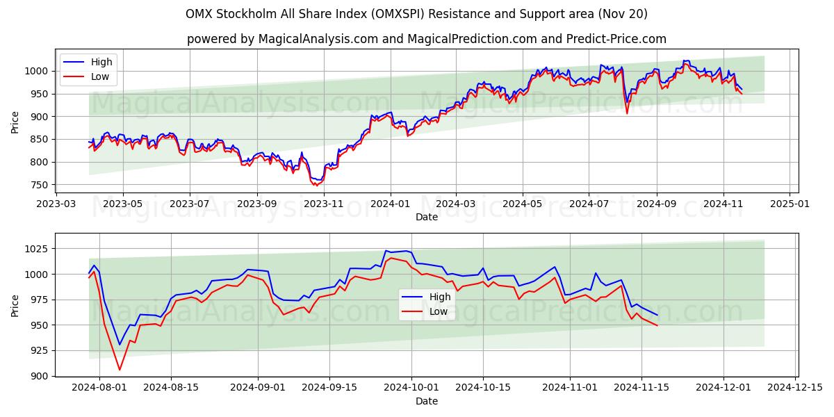  OMX Stockholm All Share Index (OMXSPI) Support and Resistance area (20 Nov) 