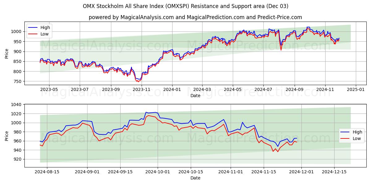  Índice OMX Estocolmo All Share (OMXSPI) Support and Resistance area (03 Dec) 