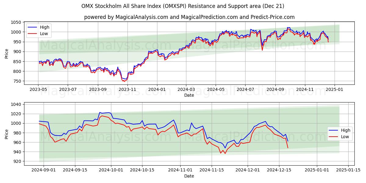  OMX Stockholm All Share Index (OMXSPI) Support and Resistance area (21 Dec) 