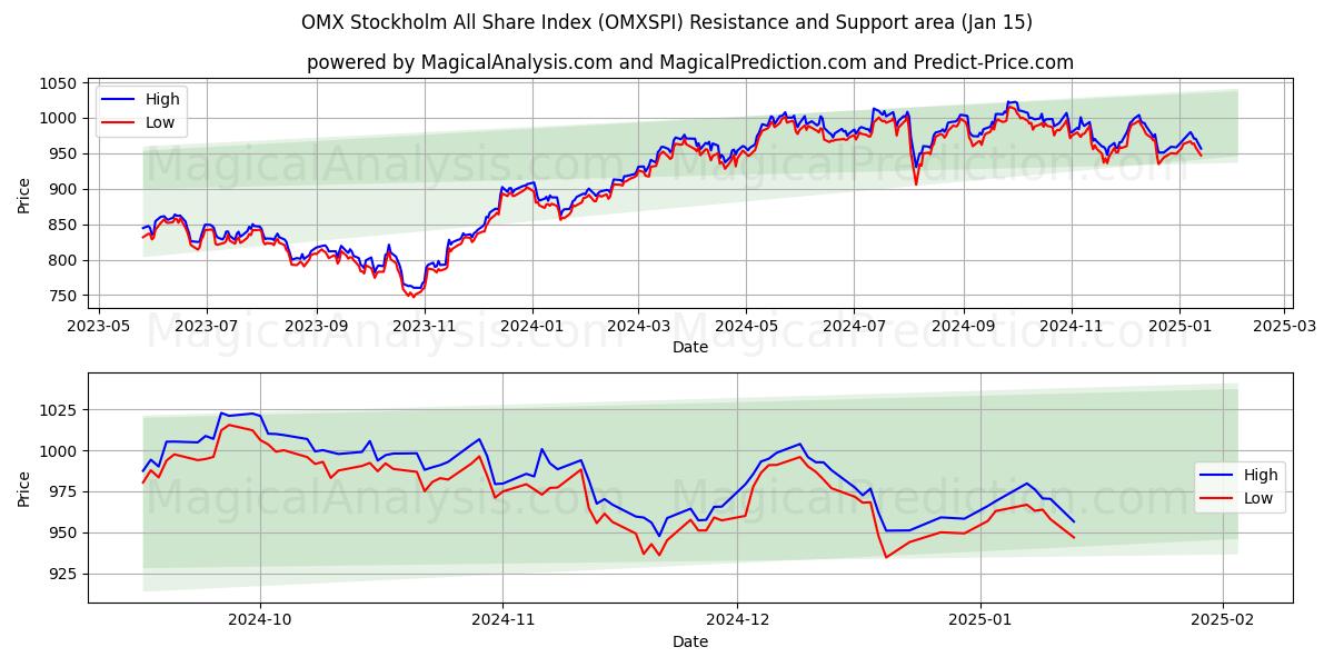  OMX Stockholm All Share Index (OMXSPI) Support and Resistance area (15 Jan) 