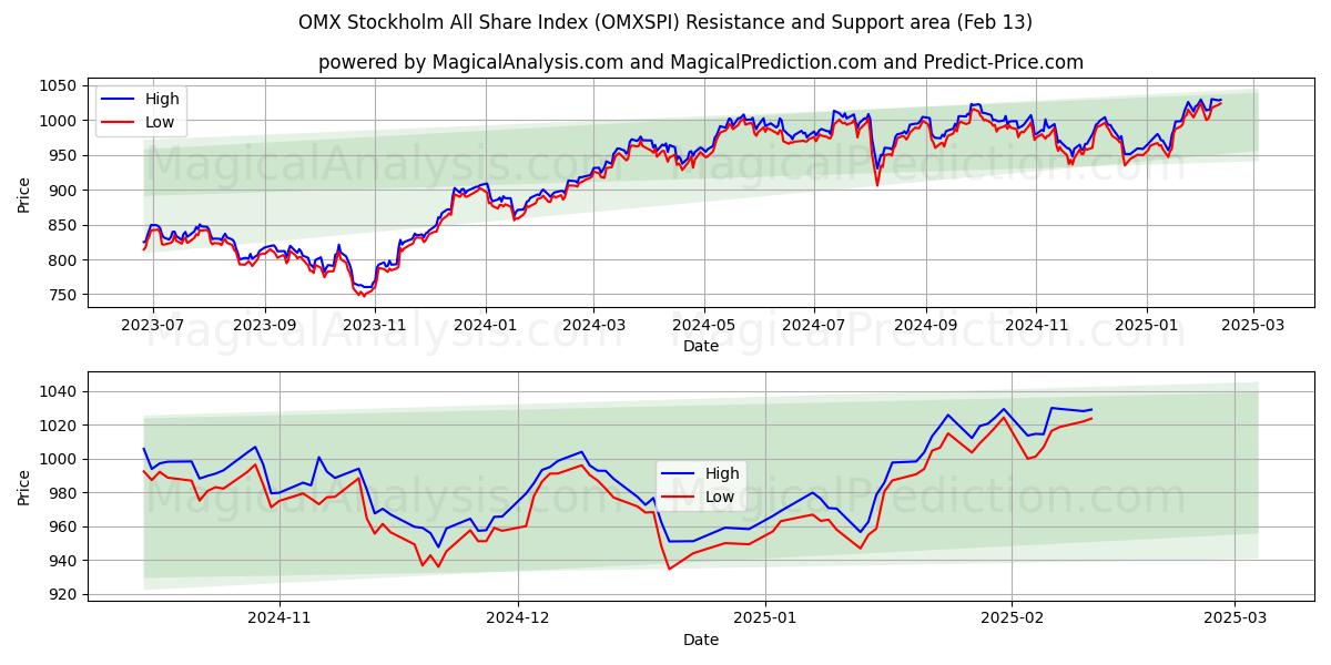  OMX Stockholm All Share Index (OMXSPI) Support and Resistance area (29 Jan) 