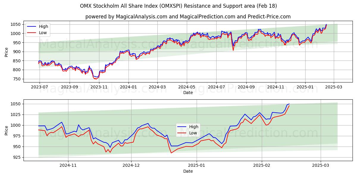  OMX Stockholm All Share Index (OMXSPI) Support and Resistance area (13 Feb) 