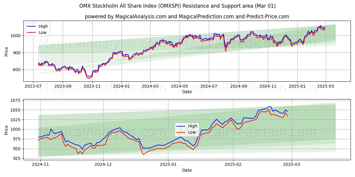  OMX Stockholm All Share Index (OMXSPI) Support and Resistance area (01 Mar) 