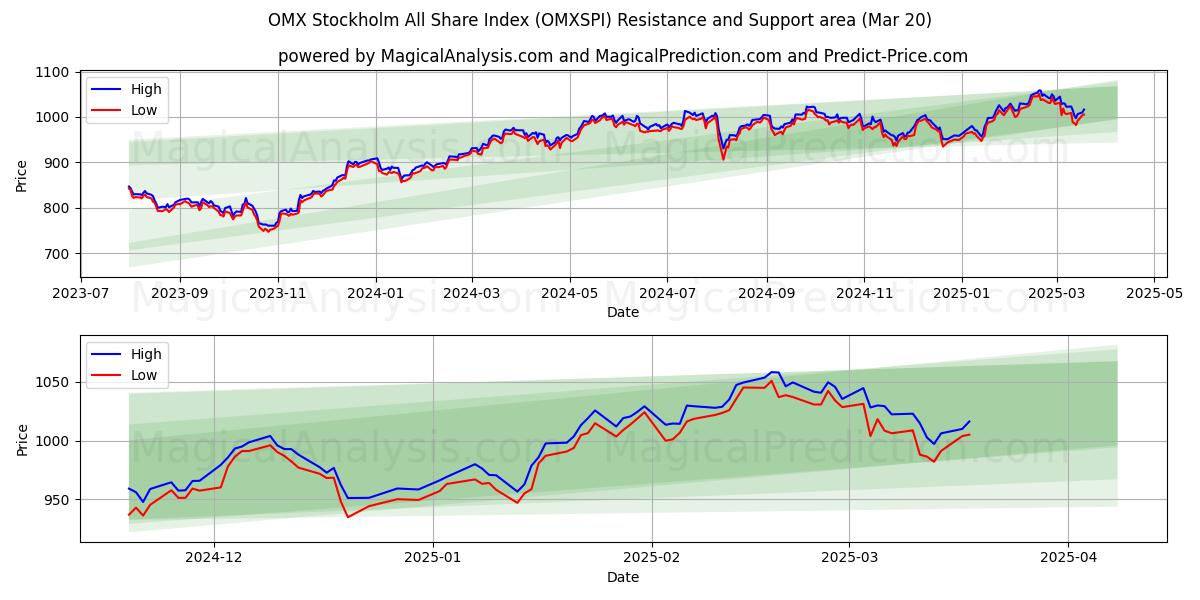  Índice OMX Estocolmo All Share (OMXSPI) Support and Resistance area (20 Mar) 