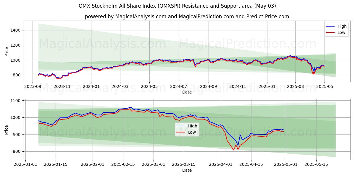  OMX Stockholm All Share Index (OMXSPI) Support and Resistance area (03 May) 