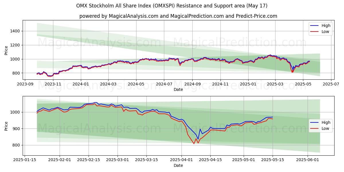  OMX Stockholm All Share-index (OMXSPI) Support and Resistance area (17 May) 
