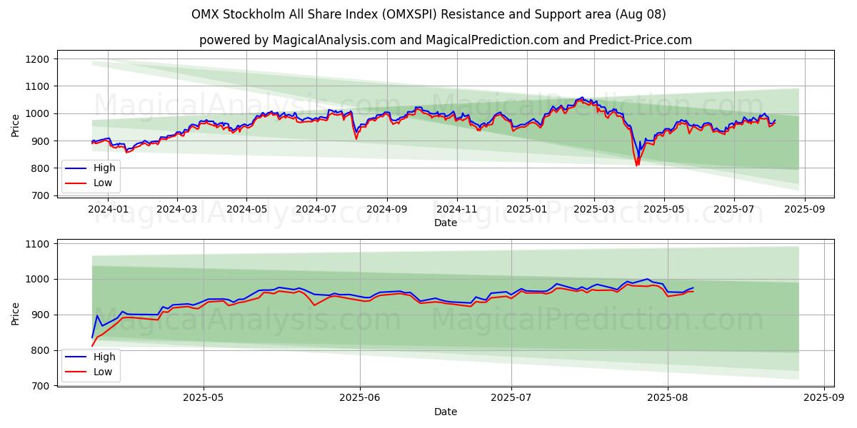  OMX Tukholman osakeindeksi (OMXSPI) Support and Resistance area (07 Aug) 