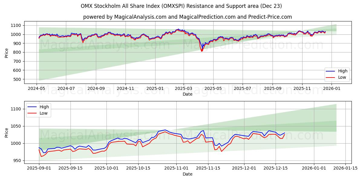  OMX Tukholman osakeindeksi (OMXSPI) Support and Resistance area (22 Dec) 
