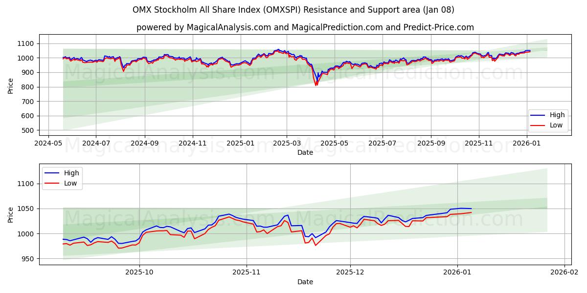  Индекс всех акций OMX Stockholm (OMXSPI) Support and Resistance area (07 Jan) 