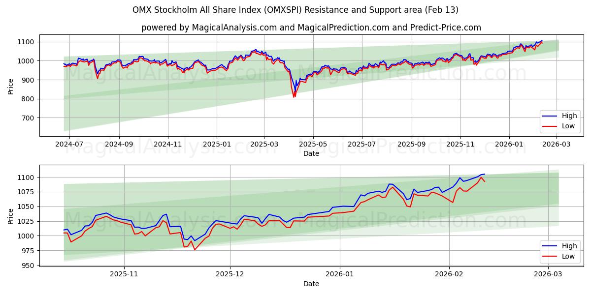  OMX ストックホルム全株価指数 (OMXSPI) Support and Resistance area (12 Feb) 