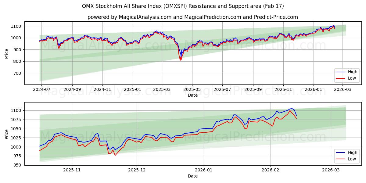  OMX Stockholm All Share Index (OMXSPI) Support and Resistance area (16 Feb) 